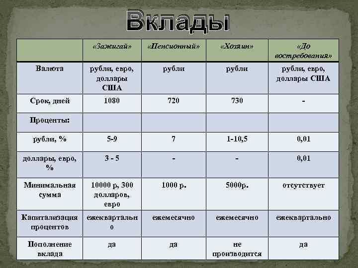 Вклады «Зажигай» «Пенсионный» «Хозяин» «До востребования» Валюта рубли, евро, доллары США рубли, евро, доллары