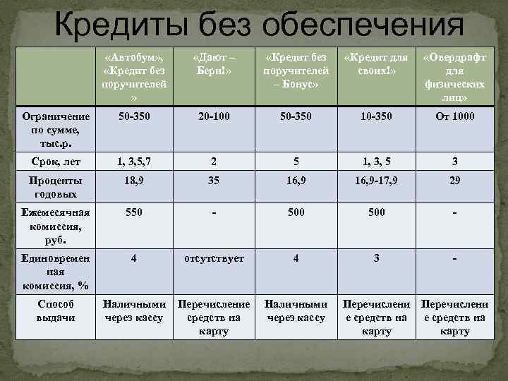 Кредиты без обеспечения «Автобум» , «Кредит без поручителей » «Дают – Бери!» «Кредит без