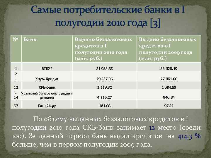 Самые потребительские банки в I полугодии 2010 года 3 № 1 2 … Банк