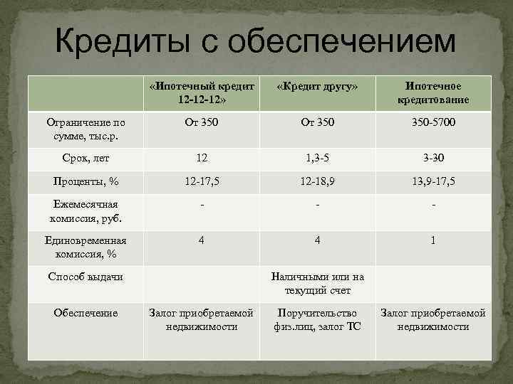 Кредиты с обеспечением «Ипотечный кредит 12 -12 -12» «Кредит другу» Ипотечное кредитование Ограничение по