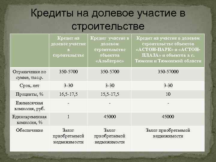 Кредиты на долевое участие в строительстве Кредит на Кредит участие в Кредит на участие