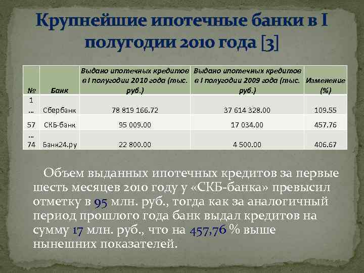 Крупнейшие ипотечные банки в I полугодии 2010 года 3 № Банк 1 … Сбербанк