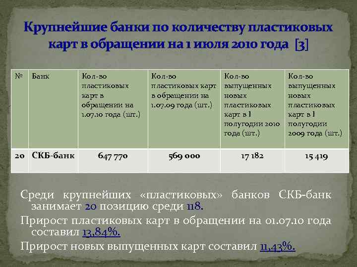 Крупнейшие банки по количеству пластиковых карт в обращении на 1 июля 2010 года 3