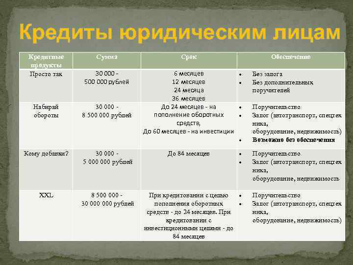 Кредиты юридическим лицам Кредитные продукты Просто так Набирай обороты Сумма Срок 30 000 500