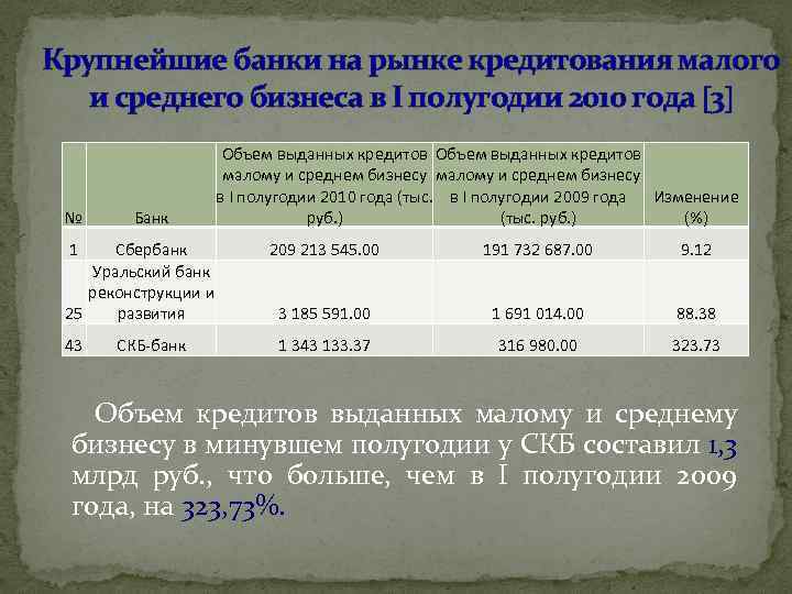 Крупнейшие банки на рынке кредитования малого и среднего бизнеса в I полугодии 2010 года