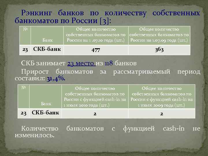 Рэнкинг банков по количеству собственных банкоматов по России 3 : № Банк 23 СКБ-банк