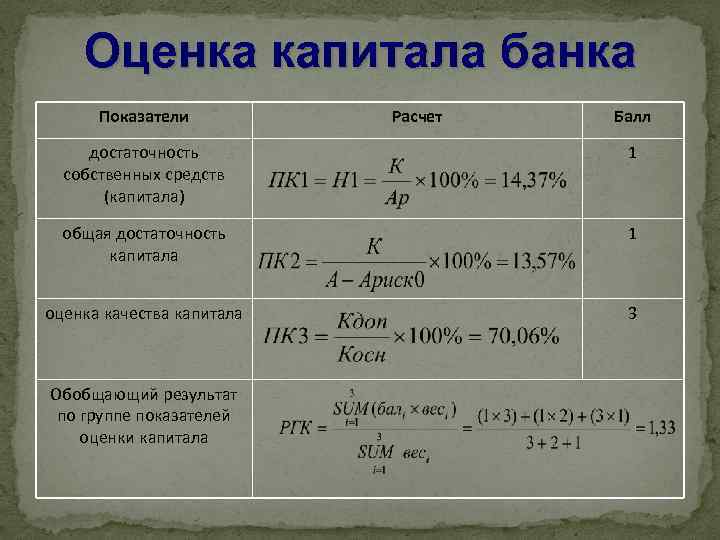 Оценка капитала банка Показатели Расчет Балл достаточность собственных средств (капитала) 1 общая достаточность капитала