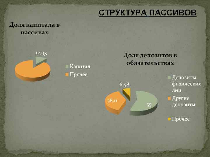 СТРУКТУРА ПАССИВОВ 