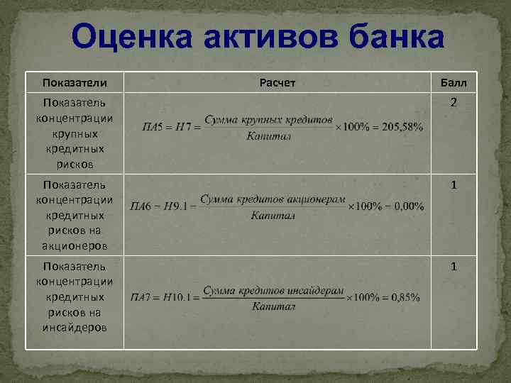 Оценка активов банка Показатели Расчет Балл Показатель концентрации крупных кредитных рисков 2 Показатель концентрации
