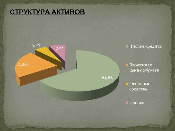 СТРУКТУРА АКТИВОВ 