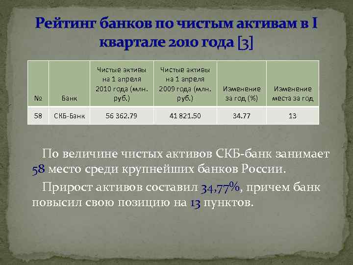 Рейтинг банков по чистым активам в I квартале 2010 года 3 № Банк Чистые