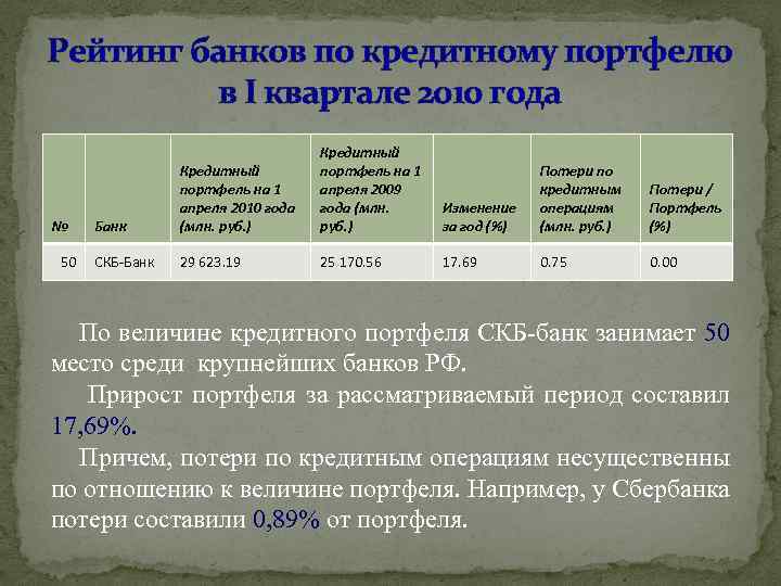 Рейтинг банков по кредитному портфелю в I квартале 2010 года № 50 Банк Кредитный