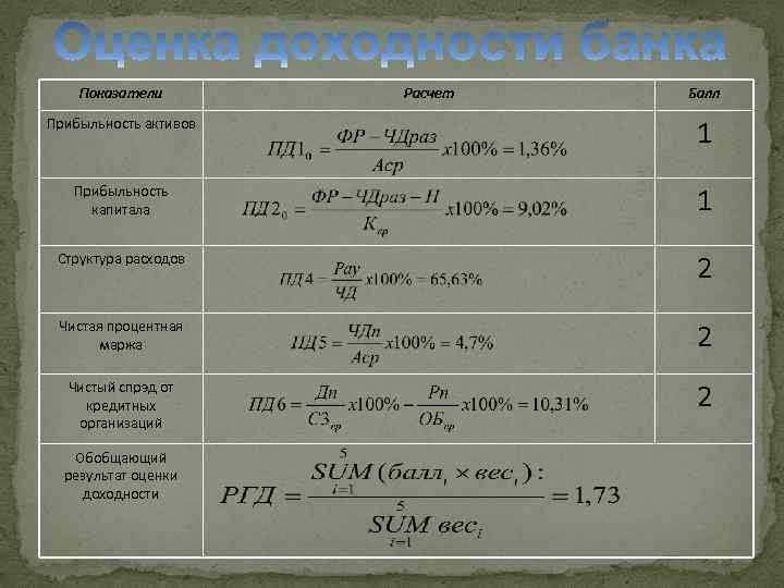 Показатели Расчет Балл Прибыльность активов 1 Прибыльность капитала 1 Структура расходов 2 Чистая процентная