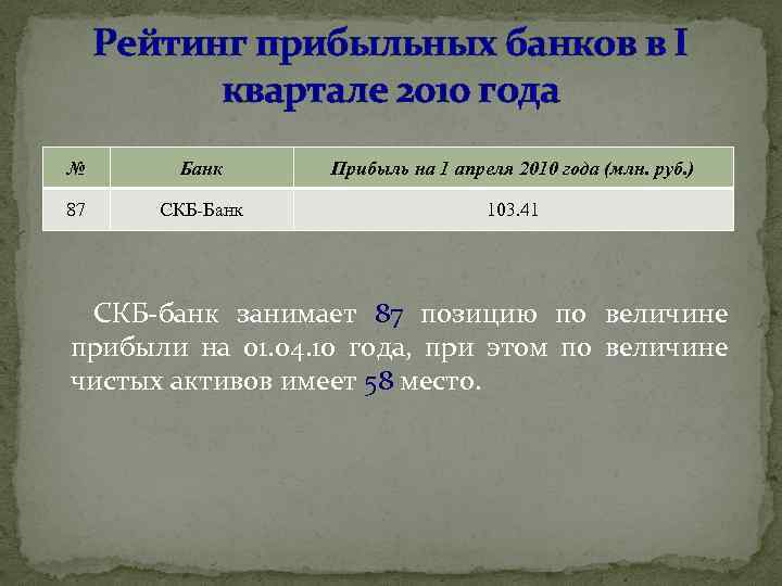 Рейтинг прибыльных банков в I квартале 2010 года № Банк Прибыль на 1 апреля