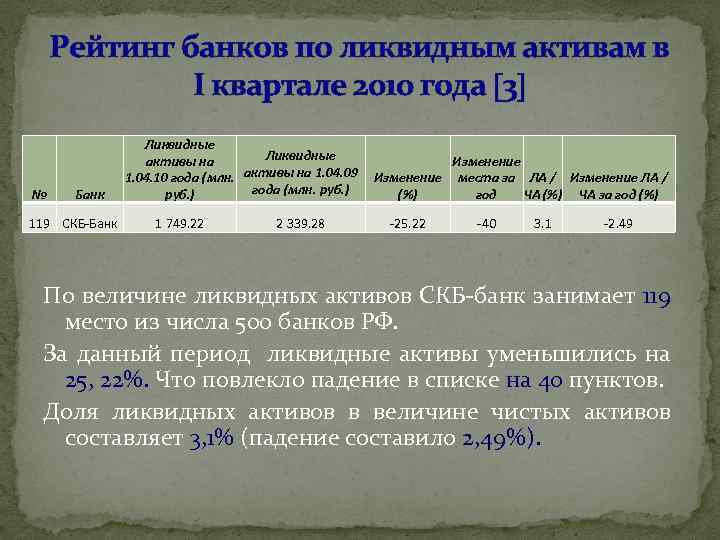 Рейтинг банков по ликвидным активам в I квартале 2010 года 3 № Банк 119