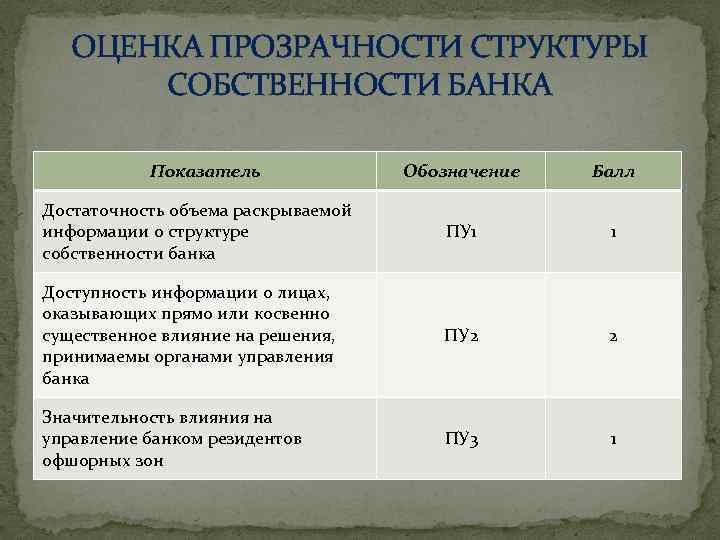 ОЦЕНКА ПРОЗРАЧНОСТИ СТРУКТУРЫ СОБСТВЕННОСТИ БАНКА Показатель Обозначение Балл Достаточность объема раскрываемой информации о структуре