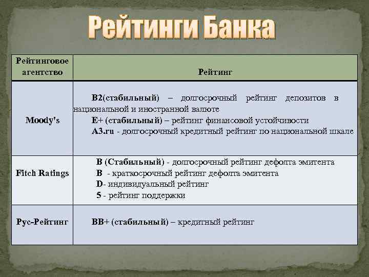 Рейтинги Банка Рейтинговое агентство Moody's Fitch Ratings Рус-Рейтинг B 2(стабильный) – долгосрочный рейтинг депозитов