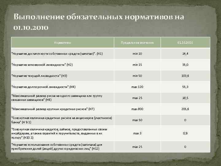 Выполнение обязательных нормативов на 01. 10. 2010 Нормативы Предельное значение 01. 10. 2010 "Норматив