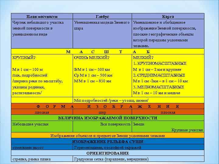 План местности Чертеж небольшого участка земной поверхности в уменьшенном виде Глобус Карта Уменьшенная модель