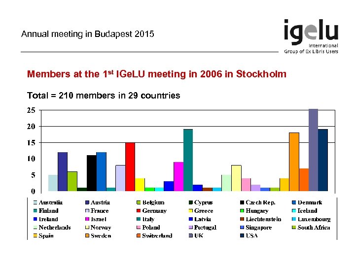 Annual meeting in Budapest 2015 Members at the 1 st IGe. LU meeting in