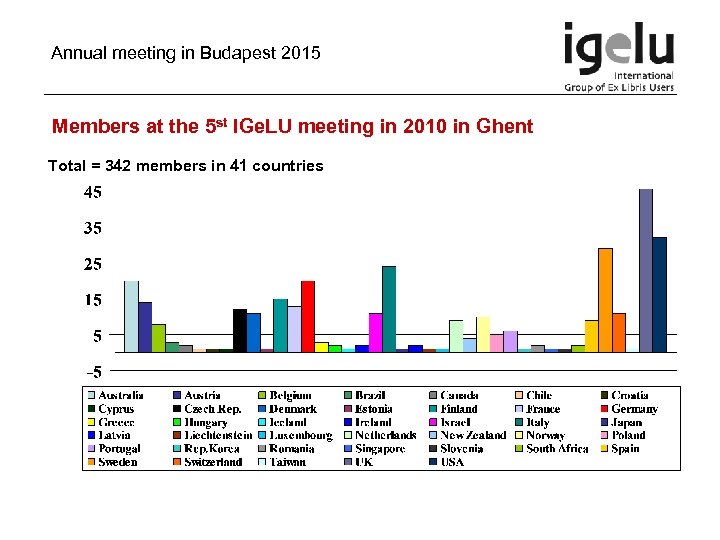 Annual meeting in Budapest 2015 Members at the 5 st IGe. LU meeting in