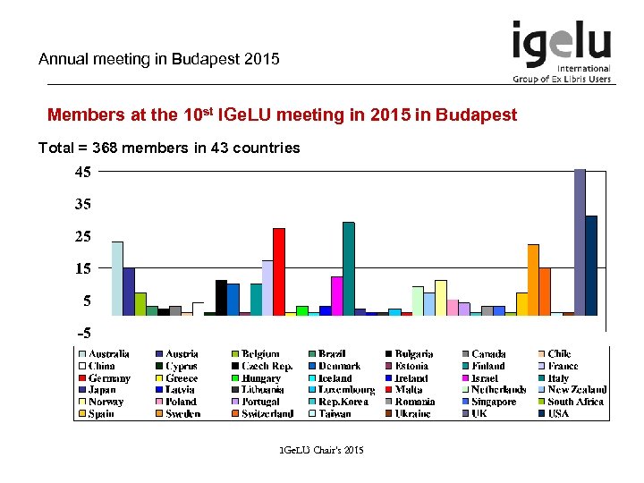 Annual meeting in Budapest 2015 Members at the 10 st IGe. LU meeting in
