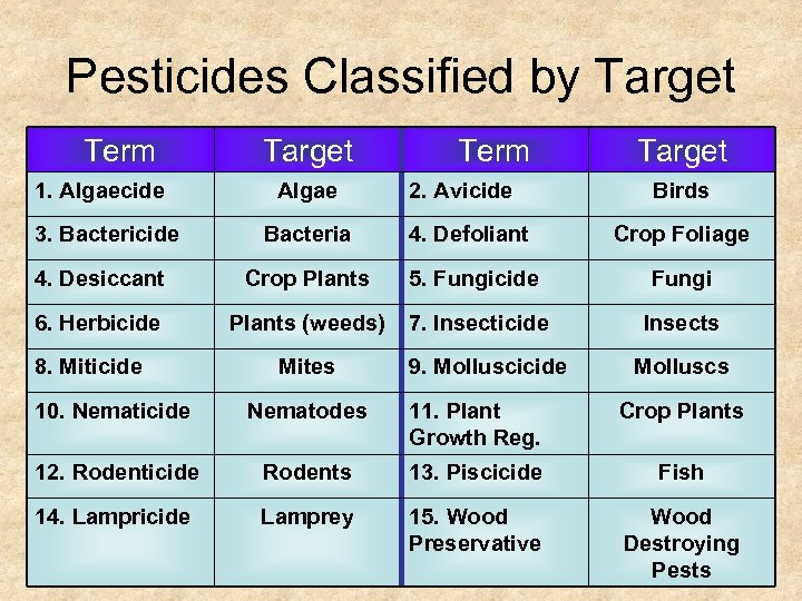 Pesticides Classified by Target Term 1. Algaecide 3. Bactericide Target Algae Term 2. Avicide