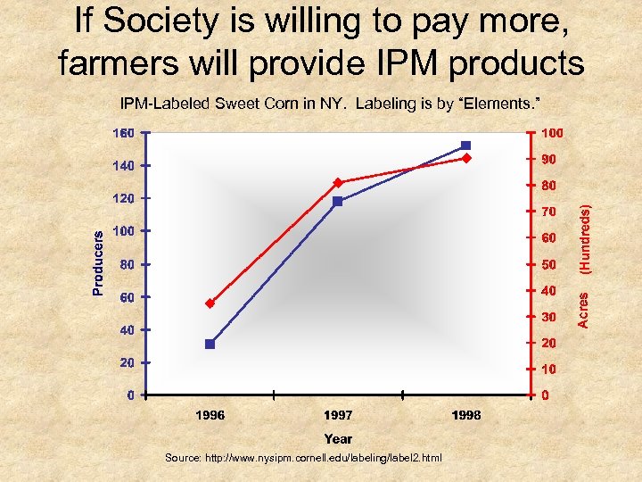 If Society is willing to pay more, farmers will provide IPM products IPM-Labeled Sweet