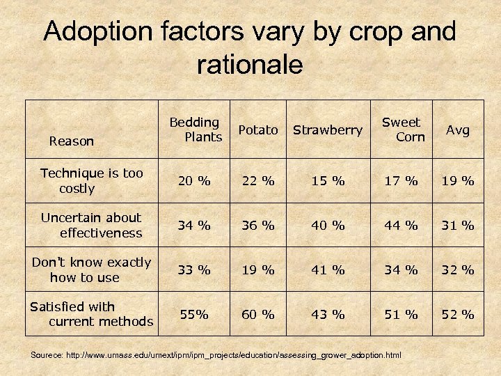 Adoption factors vary by crop and rationale Bedding Plants Potato Strawberry Sweet Corn Avg