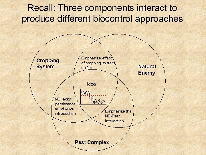 Recall: Three components interact to produce different biocontrol approaches Emphasize effect of cropping system