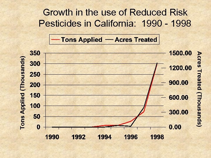 Acres Treated (Thousands) Tons Applied (Thousands) Growth in the use of Reduced Risk Pesticides