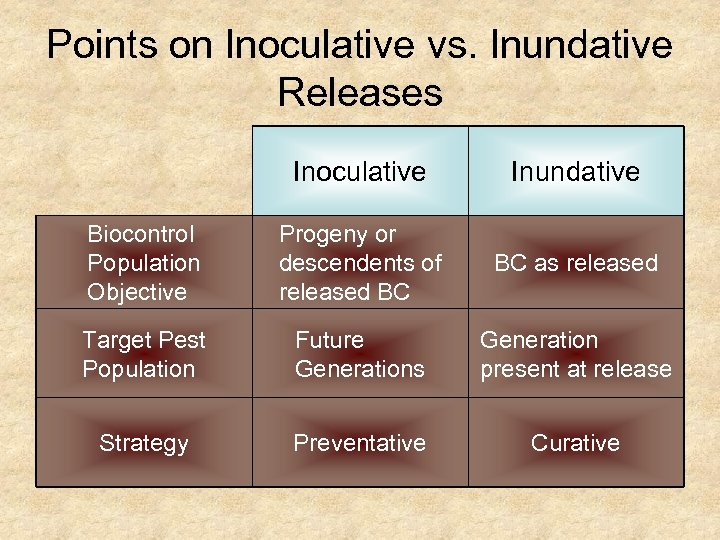 Points on Inoculative vs. Inundative Releases Inoculative Inundative Biocontrol Population Objective Progeny or descendents