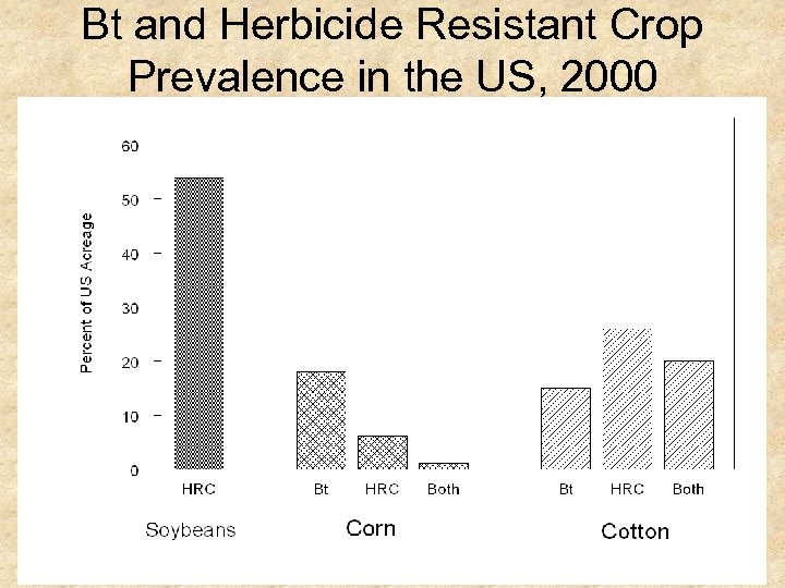 Bt and Herbicide Resistant Crop Prevalence in the US, 2000 