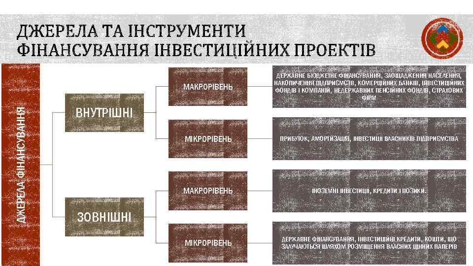 ДЖЕРЕЛА ФІНАНСУВАННЯ МАКРОРІВЕНЬ ДЕРЖАВНЕ БЮДЖЕТНЕ ФІНАНСУВАННЯ, ЗАОЩАДЖЕННЯ НАСЕЛЕННЯ, НАКОПИЧЕННЯ ПІДПРИЄМСТВ, КОМЕРЦІЙНИХ БАНКІВ, ІНВЕСТИЦІЙНИХ ФОНДІВ