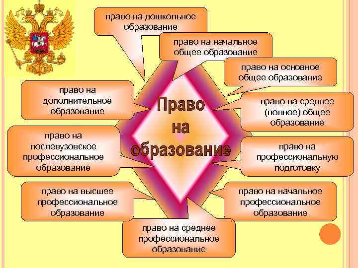 право на дошкольное образование право на начальное общее образование право на основное общее образование