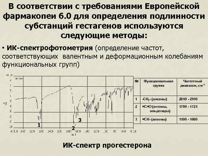 В соответствии с требованиями Европейской фармакопеи 6. 0 для определения подлинности субстанций гестагенов используются
