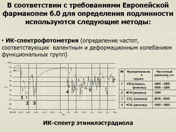 В соответствии с требованиями Европейской фармакопеи 6. 0 для определения подлинности используются следующие методы: