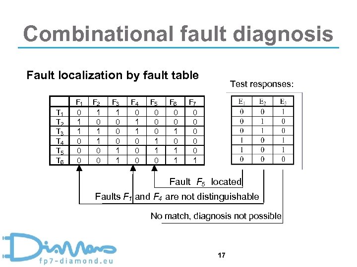 Combinational fault diagnosis Fault localization by fault table T 1 T 2 T 3