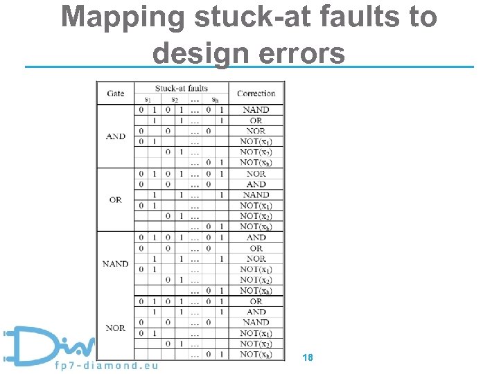 Mapping stuck-at faults to design errors 18 