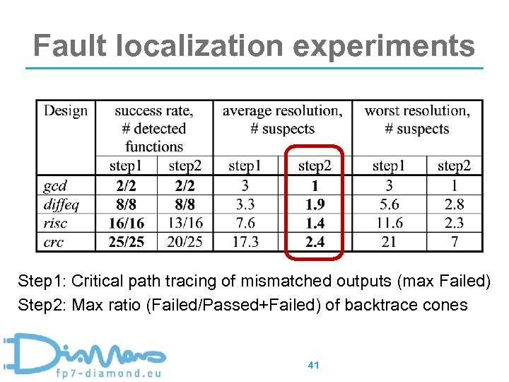 Fault localization experiments Step 1: Critical path tracing of mismatched outputs (max Failed) Step