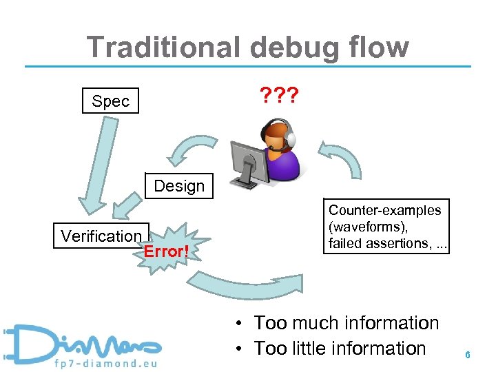 Traditional debug flow ? ? ? Spec Design Verification Error! Counter-examples (waveforms), failed assertions,