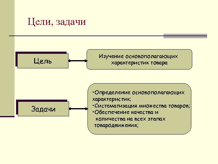 Цели, задачи Цель Задачи Изучение основополагающих характеристик товара • Определение основополагающих характеристик; • Систематизация
