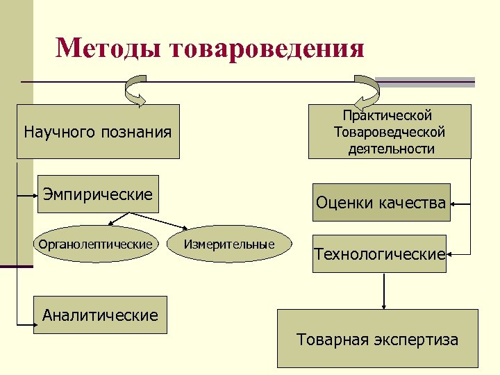 Методы товароведения Практической Товароведческой деятельности Научного познания Эмпирические Органолептические Оценки качества Измерительные Технологические Аналитические