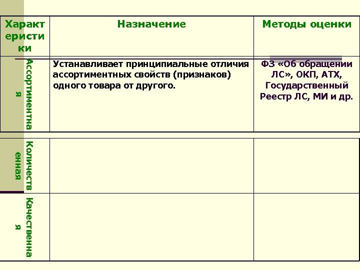 Характ еристи ки Назначение Методы оценки Ассортиментна я Устанавливает принципиальные отличия ассортиментных свойств (признаков)