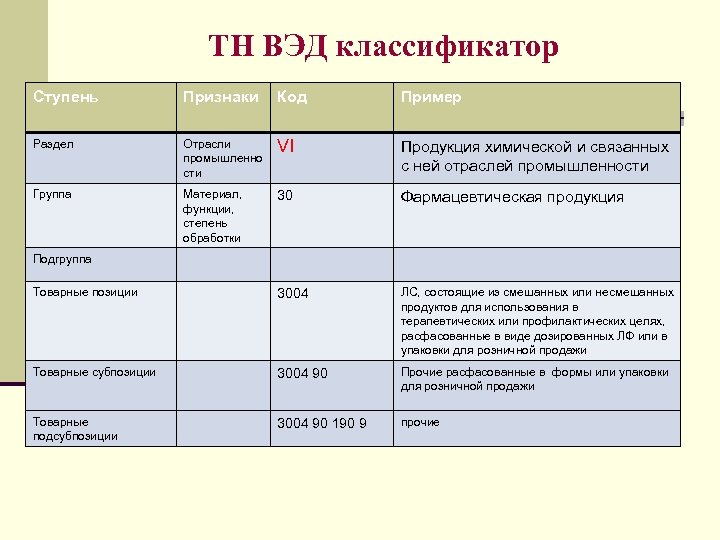 ТН ВЭД классификатор Ступень Признаки Код Пример Раздел Отрасли промышленно сти VI Продукция химической