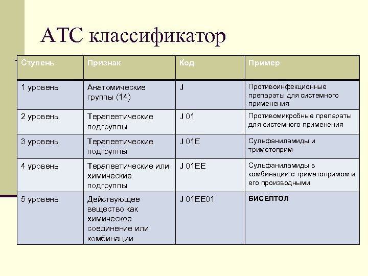 АТС классификатор Ступень Признак Код Пример 1 уровень Анатомические группы (14) J Противоинфекционные препараты