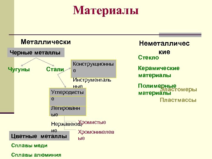 Материалы Металлически е Черные металлы Чугуны Стали Неметалличес кие Стекло Конструкционны е Инструменталь ные