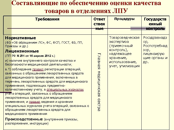 Составляющие по обеспечению оценки качества товаров в отделениях ЛПУ Требования Ответ ствен ные Нормативные