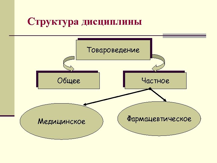 Структура дисциплины Товароведение Общее Медицинское Частное Фармацевтическое 