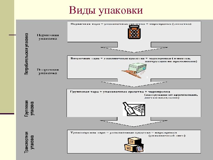 Виды упаковки 